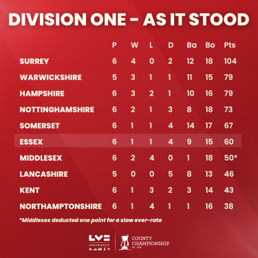 League table May
