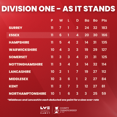 League table July